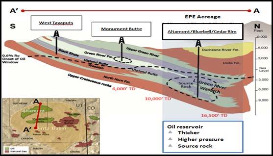 New Altamont Drilling JV EPE Impact Enhances program economics Capital carry increases capex allocation options Includes <5% of existing inventory in Altamont program Implied acreage value of