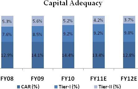 Capital Adequacy So far reasonable BoB reported capital adequacy of 14.4% for FY10, which is much higher than the RBI s stipulated norm of 9%.