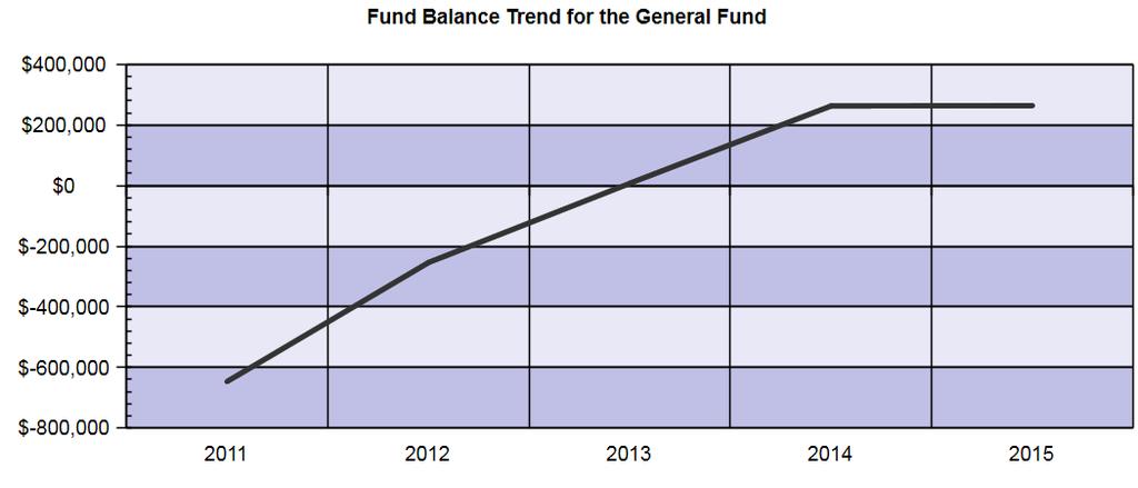 Administration's Discussion and Analysis For the year ended Factors Bearing on the District's Future It is the District's goal to maintain a General Fund equity balance adequate to allow the District