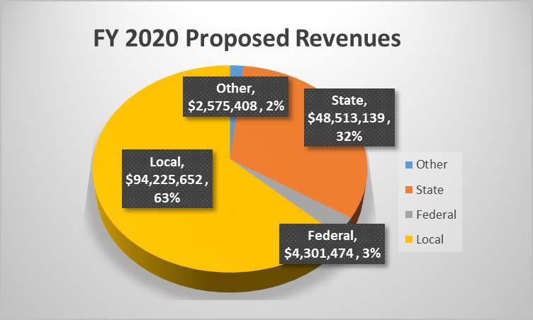 IV. FY 2020 Proposed Revenue Summary School Operating Fund (205 Operating & 203 Restricted) FY 2018 FY 2019 FY 2020 % % of Change Revenue Summary Adopted Adopted Proposed Increase Total Other Local