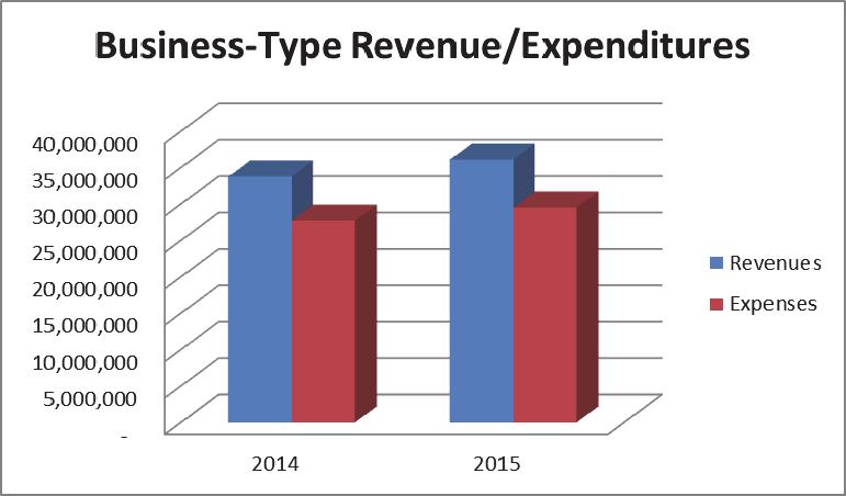 Management's Discussion and Analysis For the year ended June 30, 2015 General Revenues from Governmental Activities represented 57%, and Program revenues reflected 43% of total Governmental