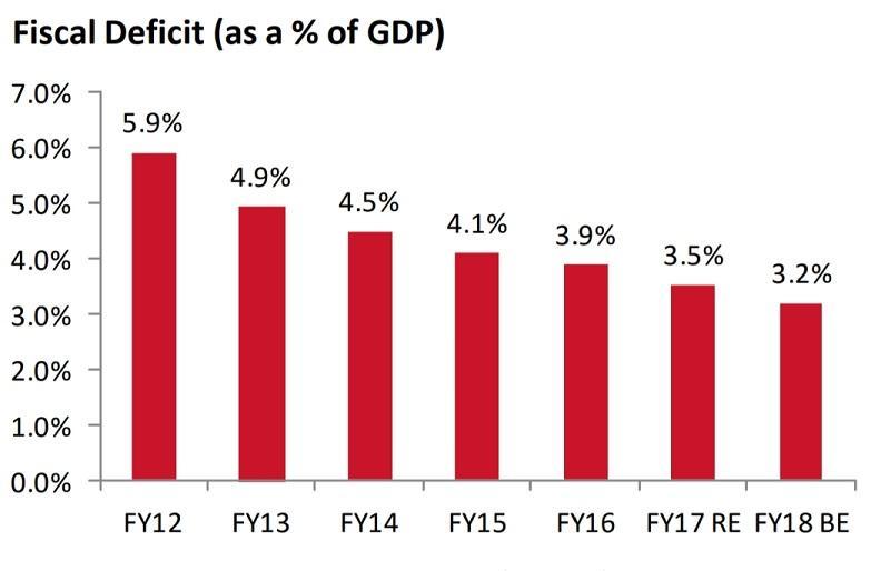 BUDGET SUMMARY 2018-19 Fiscal Policy Total Revised Estimates for expenditure in 2017-18 are `21.57 lakh crore (net of GST compensation transfers to the States) as against the Budget Estimates of `21.