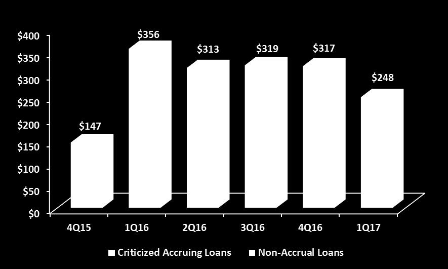 Continued Resolution of Energy Portfolio Highlights Declining Energy Loan Balances Energy-related loans, up $2 million, or 0.4%, compared to 12/31/16 Energy-related loans equated to 3.