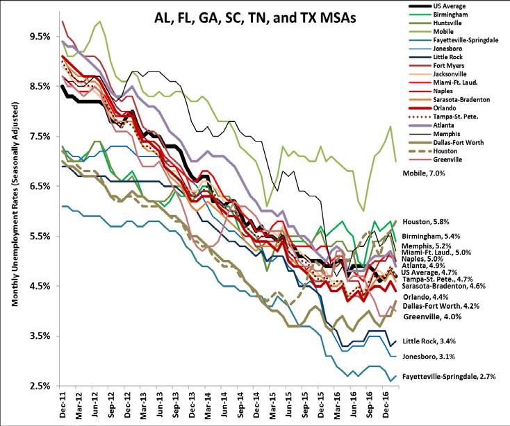 Local Market Conditions MSA Unemployment Trends Louisiana And Texas MSAs Our Other MSAs Prior to 2014, nearly all unemployment rates below national average Louisiana markets exhibit seasonality