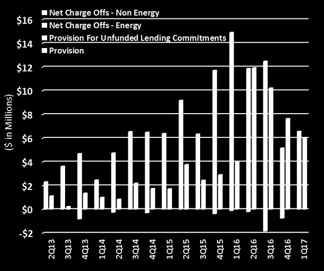 4 million in energy-related deferred interest recoveries in 1Q17 Non-core items in 1Q17: No meaningful non-interest income items $1.4 million impairment of long-lived assets Notable items in 1Q17: $1.