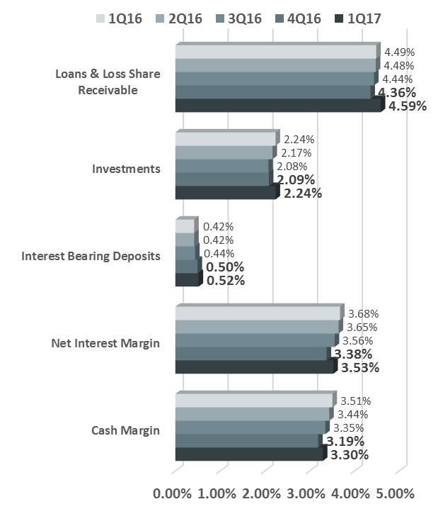 Revenues Net Interest Income Quarterly Yield/Cost Trend Highlights Average earnings assets increased $737 million, or 4%, driven primarily by $279 million in average legacy loan growth and $624
