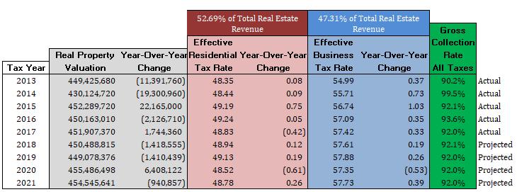 1.010 General Property Tax (Real Estate) Revenue collected from taxes levied by a school district by the assessed valuation of real property using effective tax rates for class I