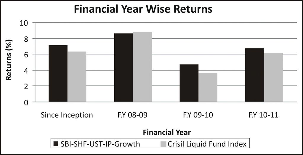 37% Short Term Fund Compounded Annualized Returns Growth Option CRISIL Short Bond Fund (%) Index Returns (%) Returns for the last 1 year 6.65% 6.31% Returns for the last 3 years 6.91% 7.