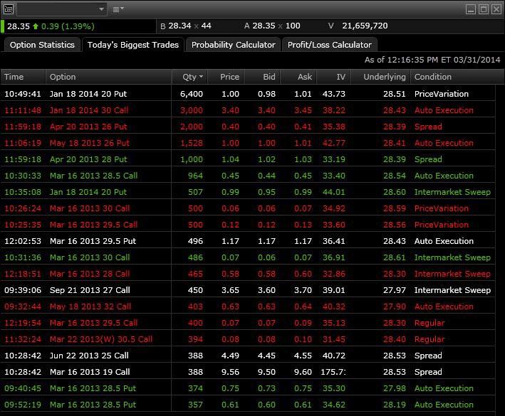 Today s Biggest Trades Today s Biggest Trades displays the top 20 trades in realtime sorted by quantity, highest to