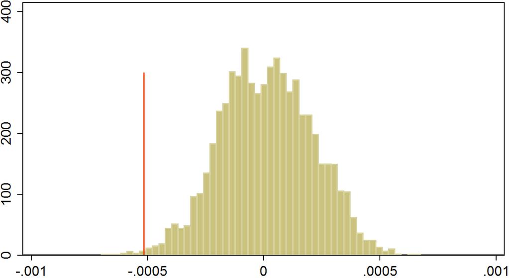 Figure 5: Frequency plot for the placebo test for value of trades at open (excluding CHF pairs) Figure 6: Frequency