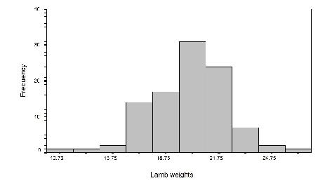 STA2601/105/2/2018 QUESTION 3 One hundred weaner lambs were weighed before being sent to market and the weights (in kilograms) grouped into the following table of observed frequencies: Class interval