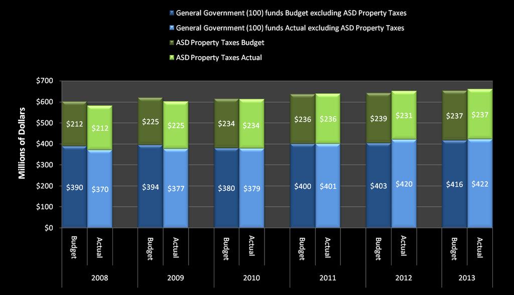Historical Revenue Trends 2008 to 2013 General Government 100 Funds & ASD Budget vs Actuals The 2013 budget vs. actual revenue variance is $5.