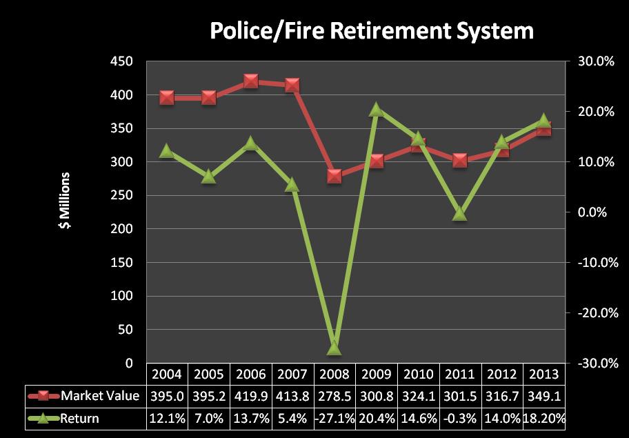 Investments Police/Fire Retirement System & Trust 2004 2005 2006 2007 2008 2009 2010 2011 2012 2013 2014 Funded Status at Jan 1 102% 107% 107% 112%