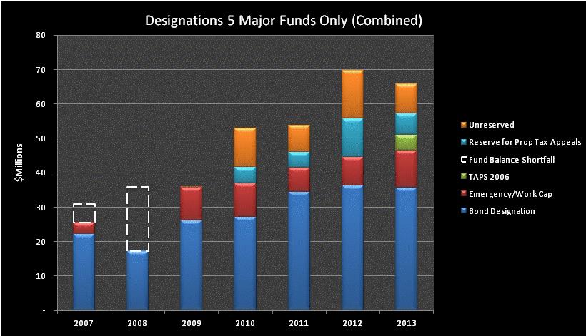 Fund Balance Historical Trends The MOA has established a formal fund balance designation policy requiring a percentage of