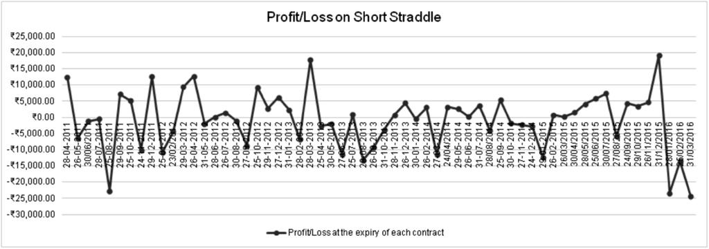 Analysis transaction costs are not considered. The loss however, shoots up to 44,461.87 when transaction costs of Rs From the above table, we have observed that Short Straddle 3,602.00 are considered.
