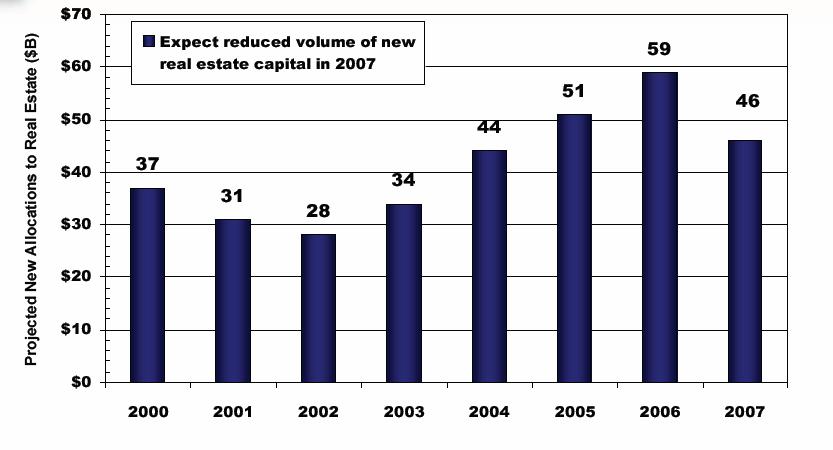 Expected Capital Flows to Real Estate Non-Invested Capital Carryover From 2006: $60