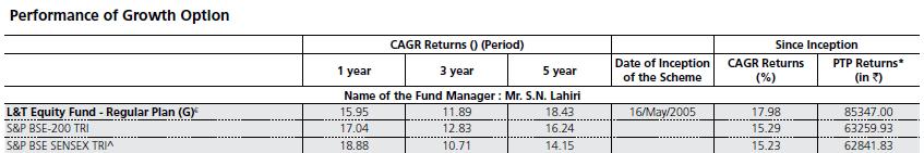 Performance of other schemes managed by the fund managers Performance data
