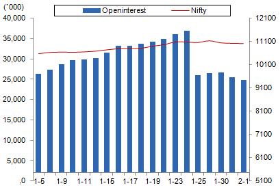 Comments The Nifty futures open interest has decreased by 3.91% BankNifty futures open interest has increased by 2.51% as market closed at 10666.55 levels.