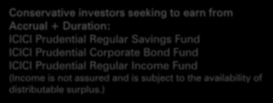 Dynamic Bond Fund ICICI Prudential Short