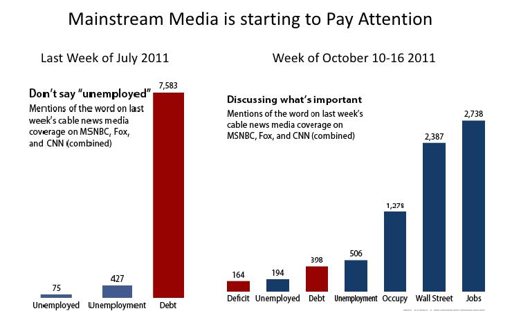 20 Mainstream Media is Starting to Pay Attention Sources: Boushey, H. 2011.