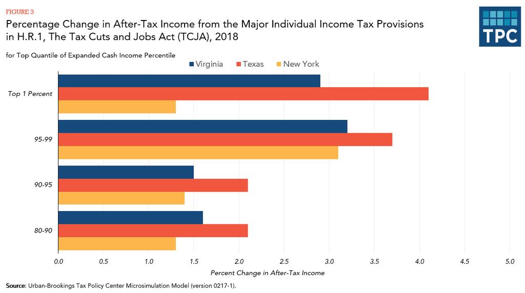 Changes in After-Tax Income Varies Across States