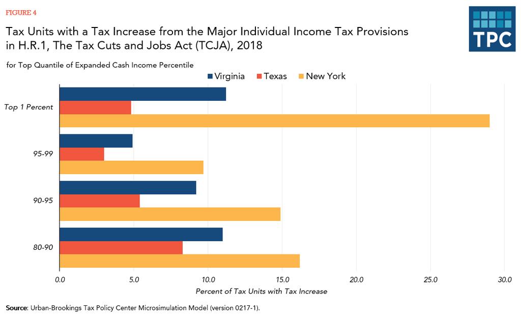 Share of Taxpayers with Tax Increases also