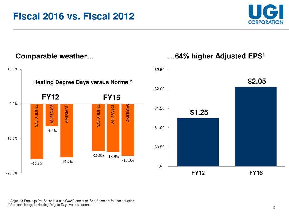 5-15.9% -13.6% -6.4% -13.9% -15.4% -15.0% -20.0% -10.0% 0.0% 10.0% Fiscal 2016 vs. Fiscal 2012 $1.25 $2.05 $- $0.50 $1.00 $1.50 $2.00 $2.