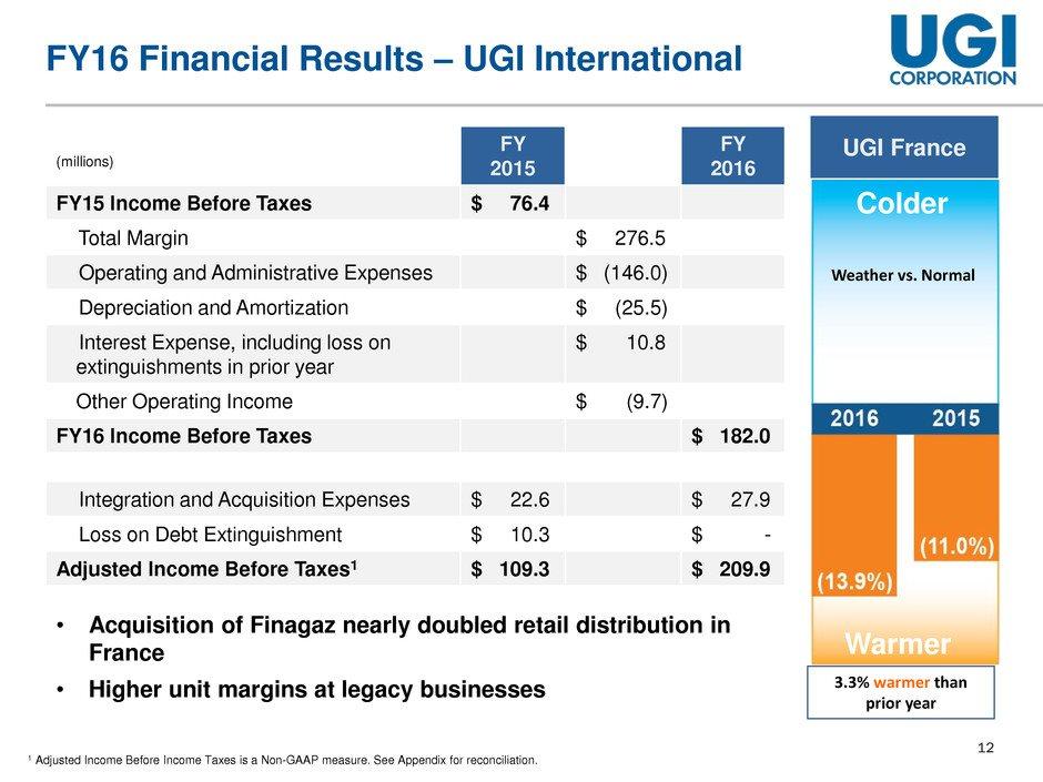 12 FY16 Financial Results UGI International FY 2015 FY 2016 FY15 Income Before Taxes $ 76.4 Total Margin $ 276.5 Operating and Administrative Expenses $ (146.0) Depreciation and Amortization $ (25.