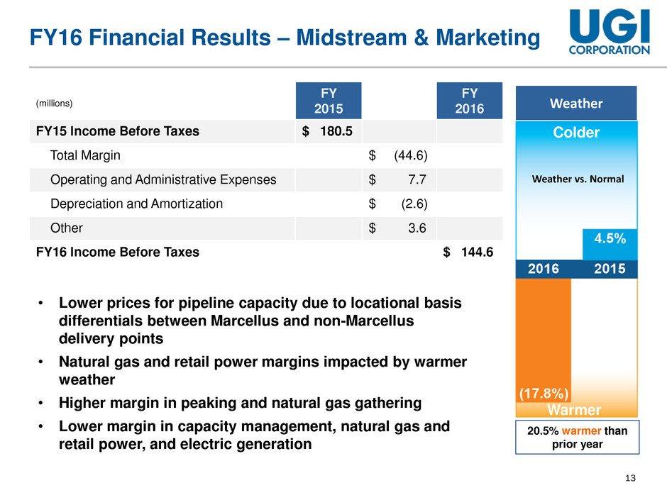 13 FY16 Financial Results Midstream & Marketing FY 2015 FY 2016 FY15 Income Before Taxes $ 180.5 Total Margin $ (44.6) Operating and Administrative Expenses $ 7.7 Depreciation and Amortization $ (2.