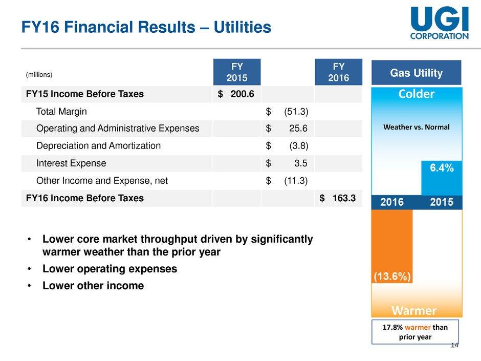 14 FY16 Financial Results Utilities FY 2015 FY 2016 FY15 Income Before Taxes $ 200.6 Total Margin $ (51.3) Operating and Administrative Expenses $ 25.6 Depreciation and Amortization $ (3.