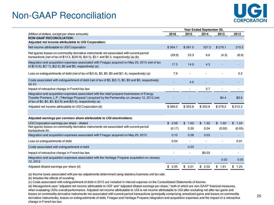 25 Non-GAAP Reconciliation (Million of dollars, except per share amounts) 2016 2015 2014 2013 2012 NON-GAAP RECONCILIATION: Adjusted net income attributable to UGI Corporation: Net income