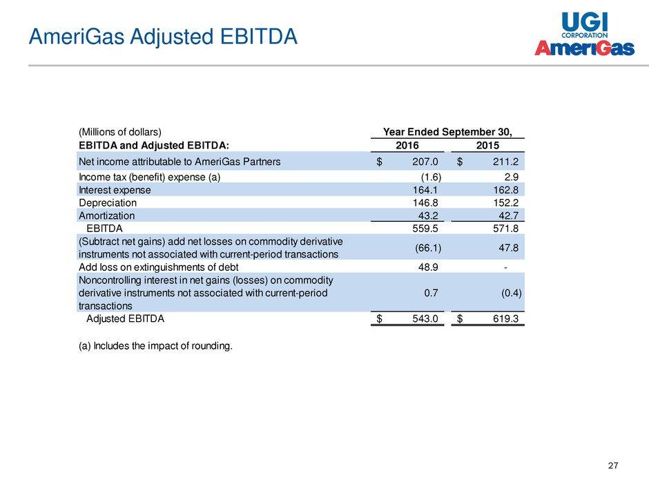 27 AmeriGas Adjusted EBITDA (Millions of dollars) Year Ended September 30, EBITDA and Adjusted EBITDA: 2016 2015 Net income attributable to AmeriGas Partners 207.0$ 211.