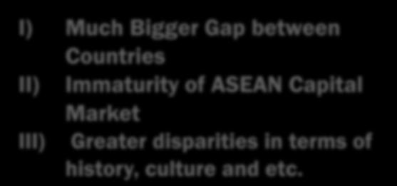 East Asian Region is much weaker than Europe I) Much Bigger Gap between Countries II) Immaturity of ASEAN Capital Market III) Greater