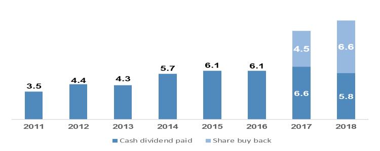 Dividend and cash return 2015 2016 2017 2018 Actual Actual Actual Proposed Dividend per share 0.78 0.78 0.87 0.87 Dividend yield* 3.2% 2.9% 2.2% 4.