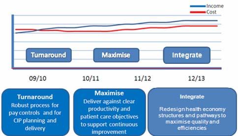 Turnaround, Maximise, Integrate The Trust will focus on 3 Stages above, over the next three years with a focus in Stage 1 on turnaround, a focus in Stage 2 on maximising productivity and generating