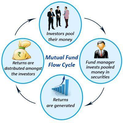 WESTON.J.FRED AND BRINGHAM: Mutual fund is a corporation which accepts money from investors and uses the same to buy stocks, long-term and short-term debt instruments used by issuers.
