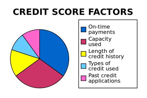 Credit Score Rating used by credit reporting agencies to help lenders decide whether and/or how much credit can be extended to a borrower each agency uses its own scoring formula Get and Keep a Good