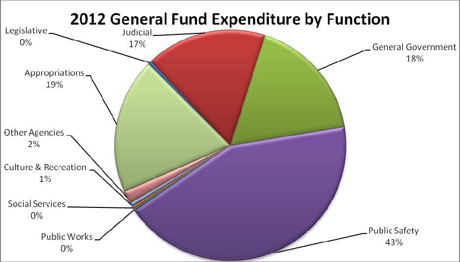 FUNCTION $97,842,948 (Less costs allocated