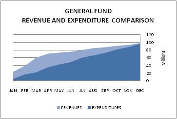 General Fund Financial Condition Resulting from the Approved 2012 Budget In the past, the primary source of county revenue, the property tax, was due at the beginning of each fiscal year.