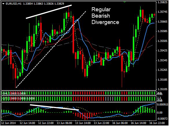 Previous to the Bullish divergence was a nice looking Regular Bearish Divergence. Divergence is nice as a trade setup on its own, although we don't cover it extensively in the FSM system.