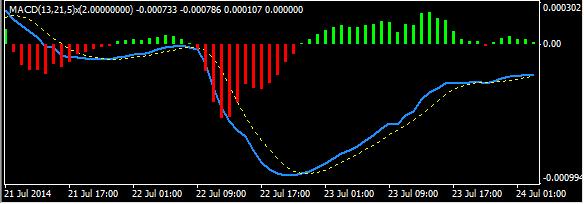 Below you will see an image of the MACD: What we will be focusing on will be the red and green histograms.