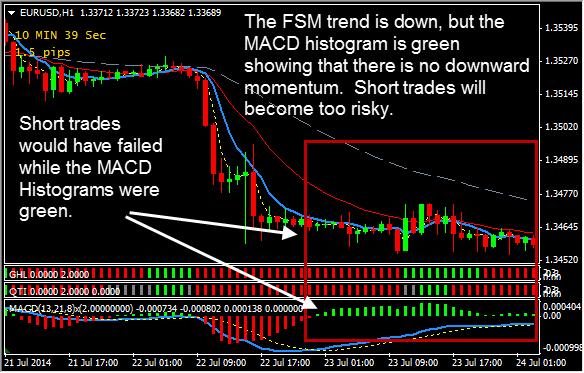 In the below chart example, you can see that the market is clearly down. The 15 EMA is under the 45 EMA.