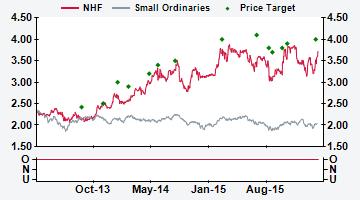 AUSTRALIA NHF AU Price (at 09:52, 02 Mar 2016 GMT) Outperform A$3.72 Valuation A$ 3.85 - DCF (WACC 8.5%, beta 1.0, ERP 5.0%, RFR 3.8%, TGR 2.5%) 12-month target A$ 4.00 12-month TSR % +11.