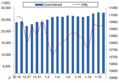 Comments The Nifty futures open interest has decreased by 0.12%. Bank Nifty futures open interest has increased by 3.05% as market closed at 10905.20 levels.
