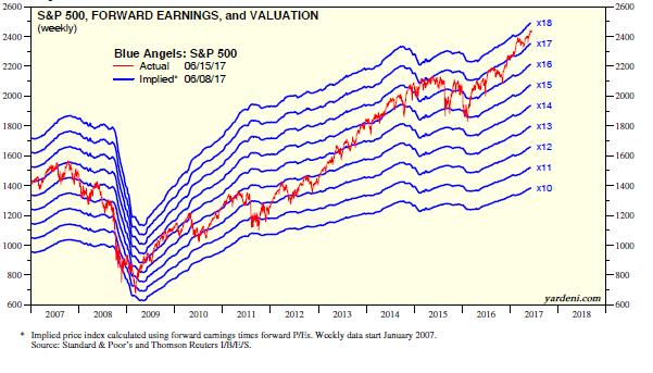 Given projected earnings growth and a pullback in valuations to levels prevailing through the past couple of years to between 16 and 17 times forward earnings the S&P 500 is likely to end 2017