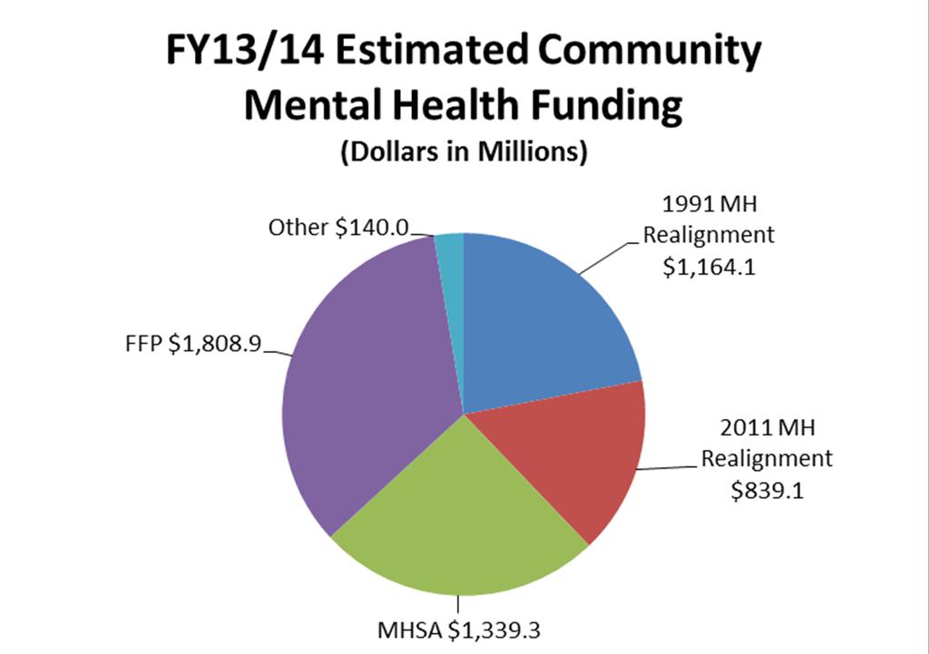 Behavioral Health Funding 1991 Realignment and 2011 Realignment are just two parts of the interrelated, everchanging behavioral health