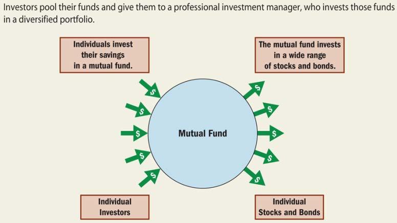 3. Reading Guide. Go to page 492 and fill out the following information on disadvantages of mutual funds: a. Lower-than-market performance.