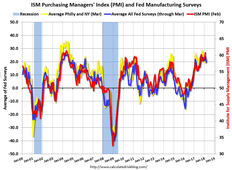ROA for Banks Had Been Slowly Improving ISM Manufacturing Numbers are Strong