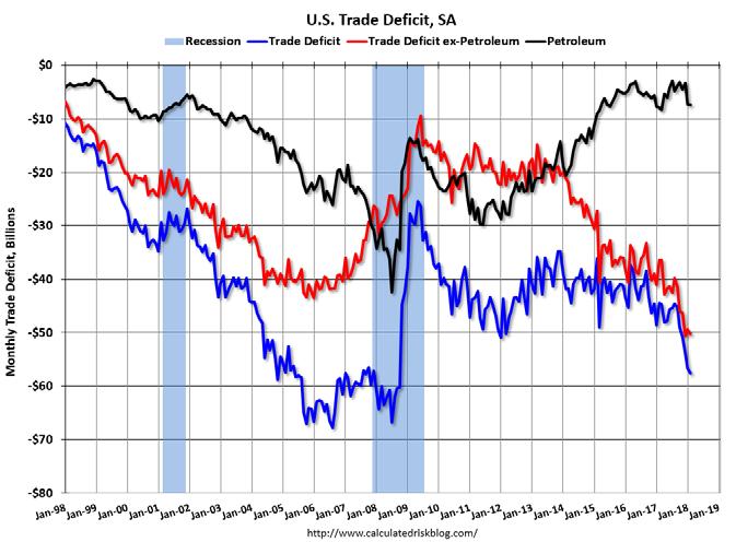 That said, rising trade volumes are good.