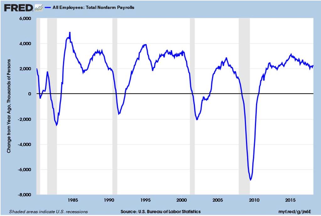 Labor Markets: They re on the mend Historical Job Growth Y-o-Y